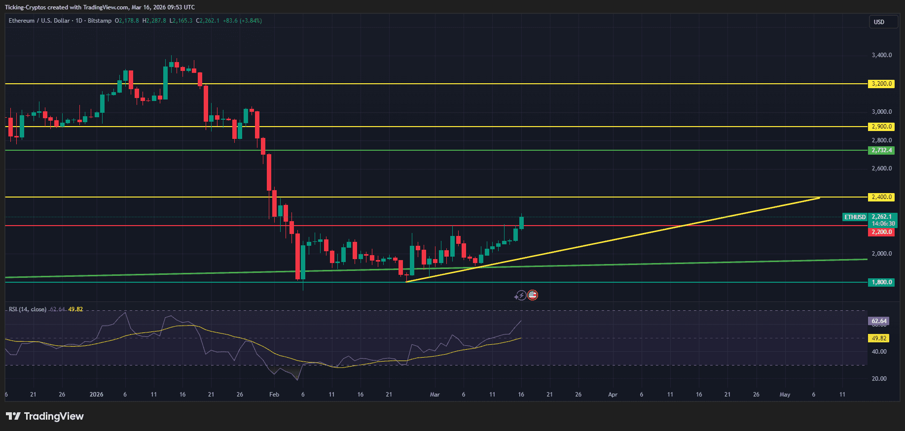 ETH Coin Reclaims $2,250 as Bull Run Targets THIS New Price 1 ETHUSD_2026-03-16_11-53-30.png