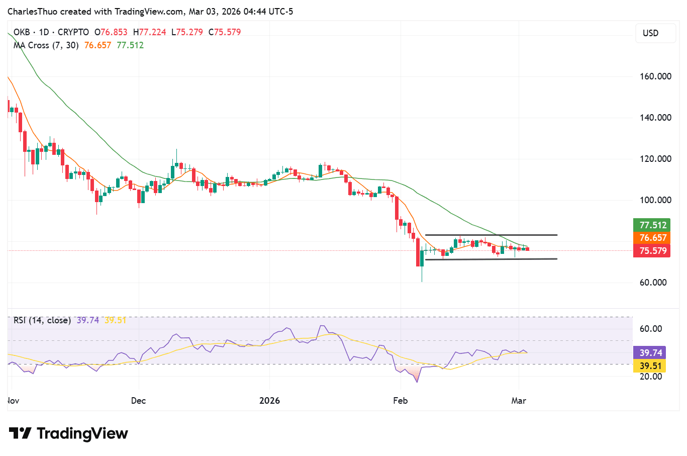 OKB token still under pressure even as OKX introduces AI toolkit for developers 1 OKB is trading in a narrow range
