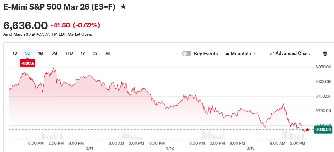 E-Mini S&P 500 Mar 26 (ES=F)