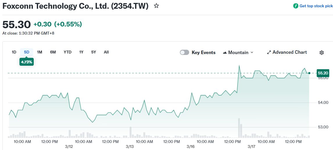 Foxconn Technology Co., Ltd. (2354.TW)