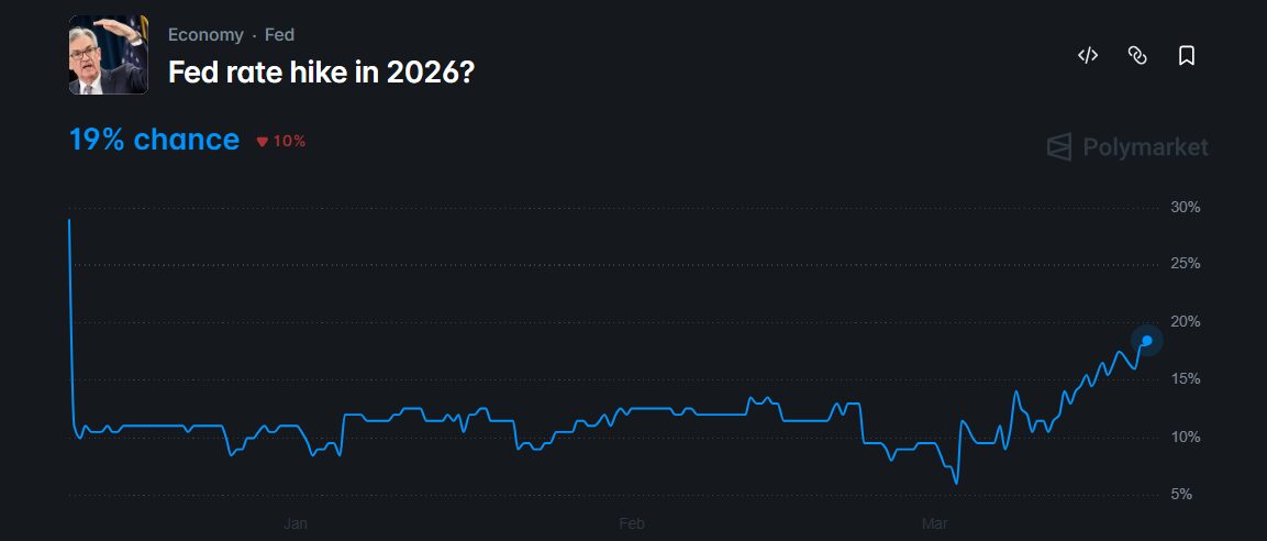 odds of a Fed rate hike