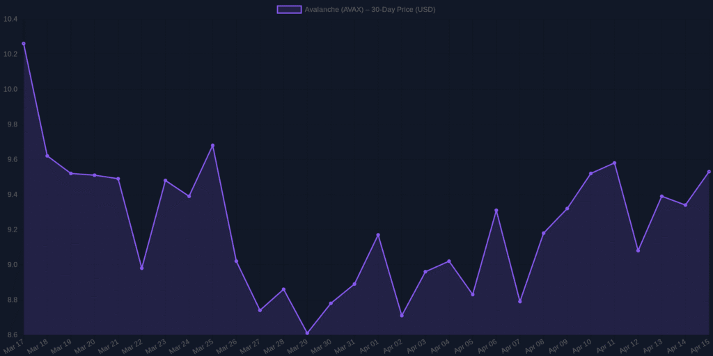 Avalanche (AVAX) Analysis: Price Forecast for April 2026