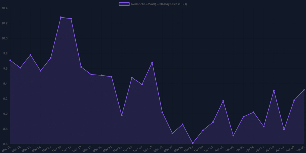Avalanche (AVAX) Price Prediction for April 2026