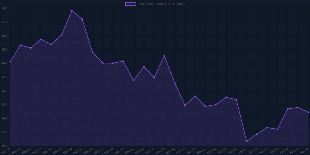 BNB Price Prediction & Analysis April 2026 BNB Price Prediction & Analysis April 2026