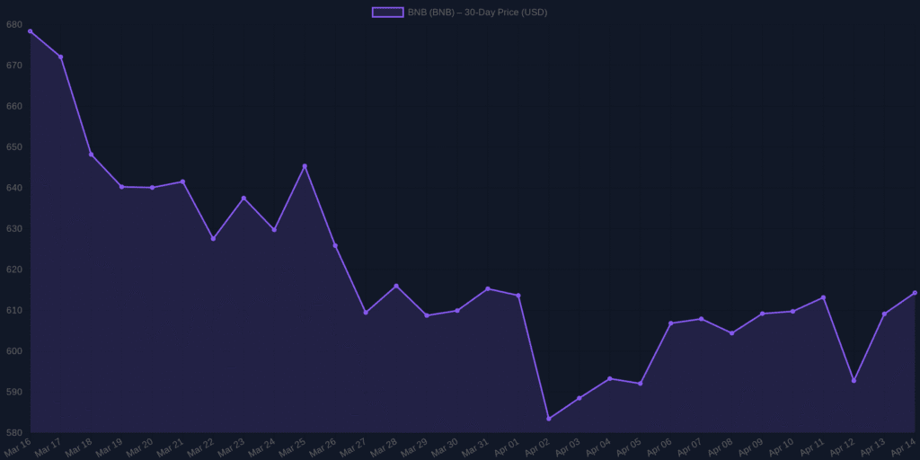 BNB Price Prediction: April 2026 Analysis & Forecast BNB Price Prediction: April 2026 Analysis & Forecast