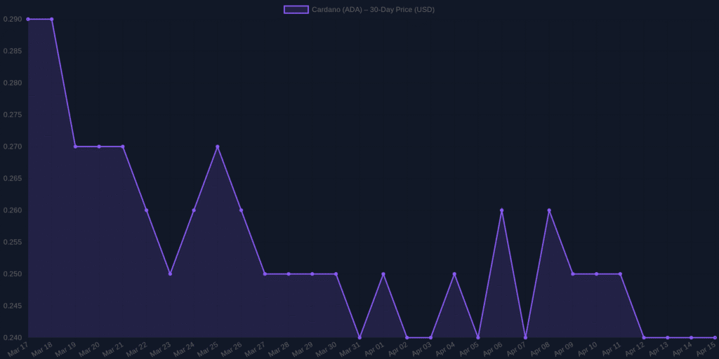 Cardano (ADA) Analysis & Forecast for April 2026 Cardano (ADA) Analysis & Forecast for April 2026