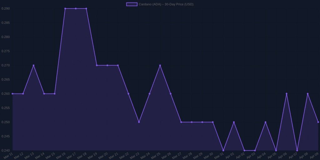Cardano (ADA) Analysis & Price Forecast for April 2026 Cardano (ADA) Analysis & Price Forecast for April 2026