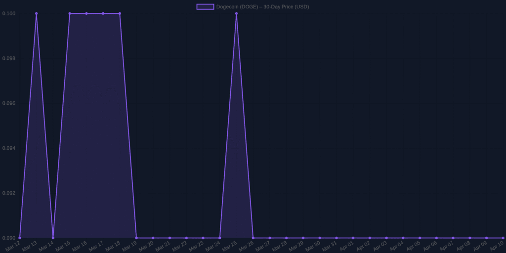 Dogecoin Price Analysis April 2026: Is DOGE a Buy Now? Dogecoin Price Analysis April 2026: Is DOGE a Buy Now?