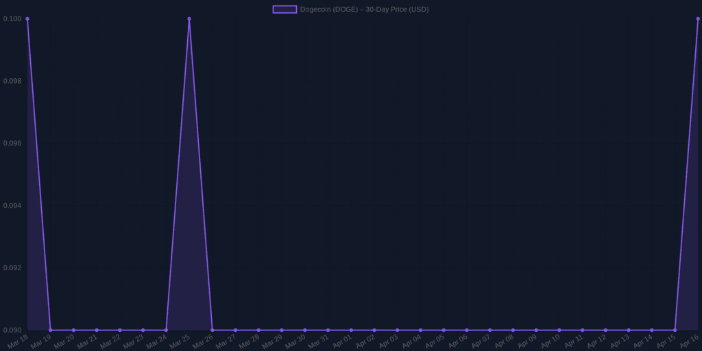 Dogecoin Price Prediction: April 2026 Analysis and Forecast