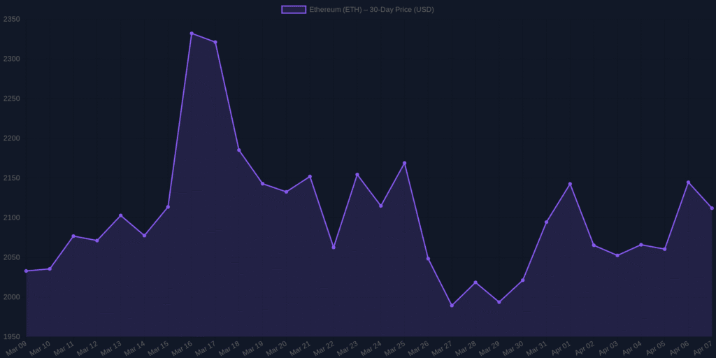 Ethereum Price Analysis: April 2026 Insights on ETH Ethereum Price Analysis: April 2026 Insights on ETH