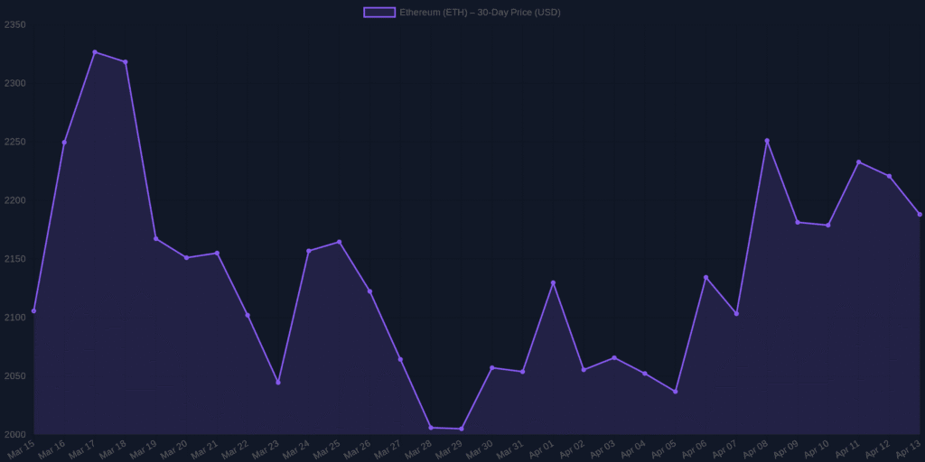 Ethereum Price Prediction & Analysis for April 2026 Ethereum Price Prediction & Analysis for April 2026