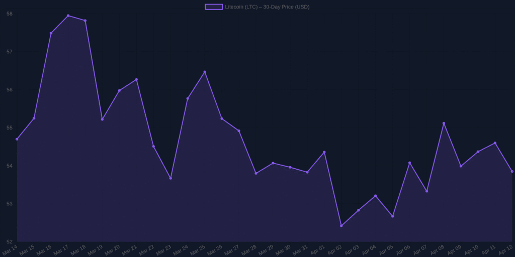 Litecoin (LTC) Analysis and Price Prediction April 2026