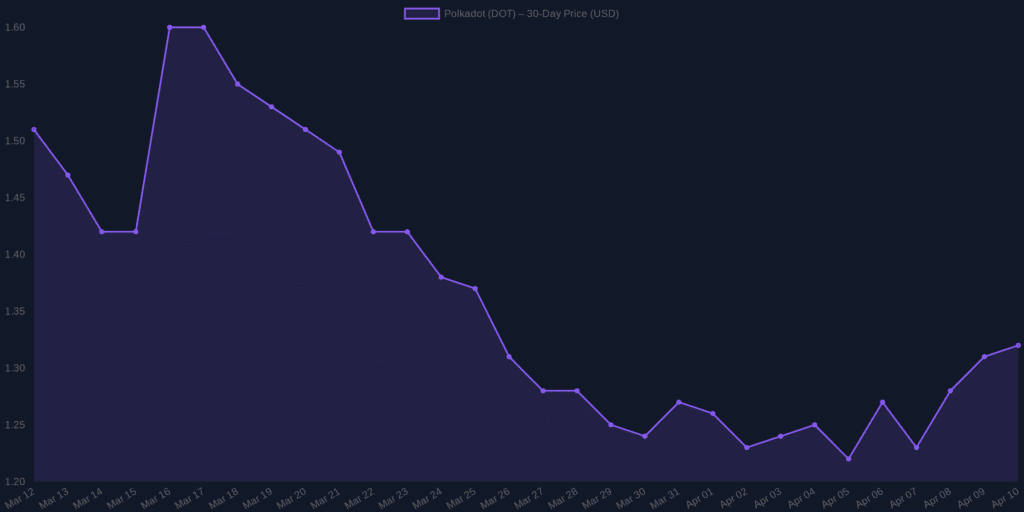 Polkadot (DOT) Price Analysis and Forecast for April 2026 Polkadot (DOT) Price Analysis and Forecast for April 2026