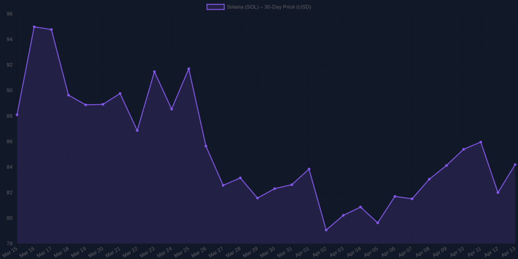 Solana (SOL) Price Analysis & Forecast – April 2026 Solana (SOL) Price Analysis & Forecast – April 2026