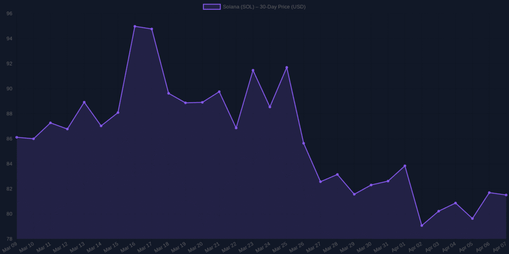 Solana (SOL) Price Analysis & Forecast for April 2026 Solana (SOL) Price Analysis & Forecast for April 2026