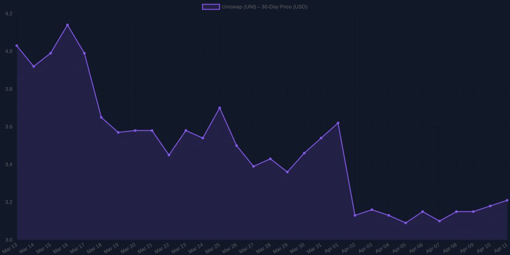 Uniswap (UNI) Analysis & Price Forecast for April 2026